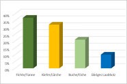 Stabdiagramm der Baumarten